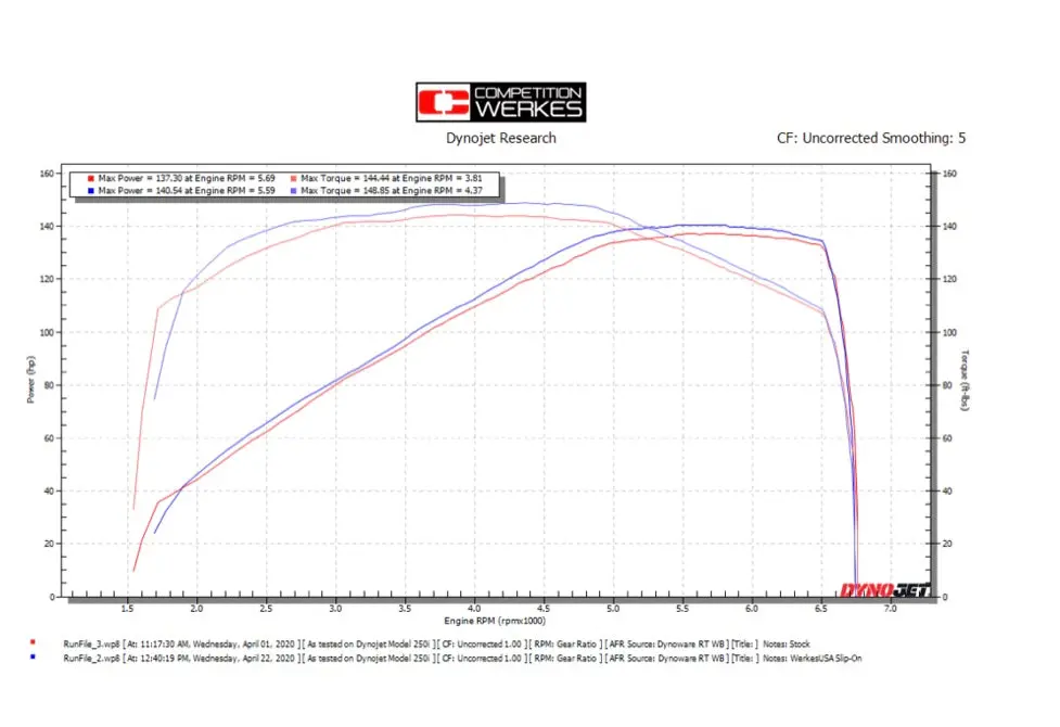 Competition Werkes Gp Slip-On Exhaust Triumph Rocket 3 3